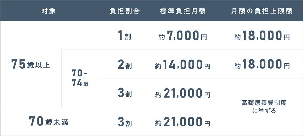 在宅医療の費用について